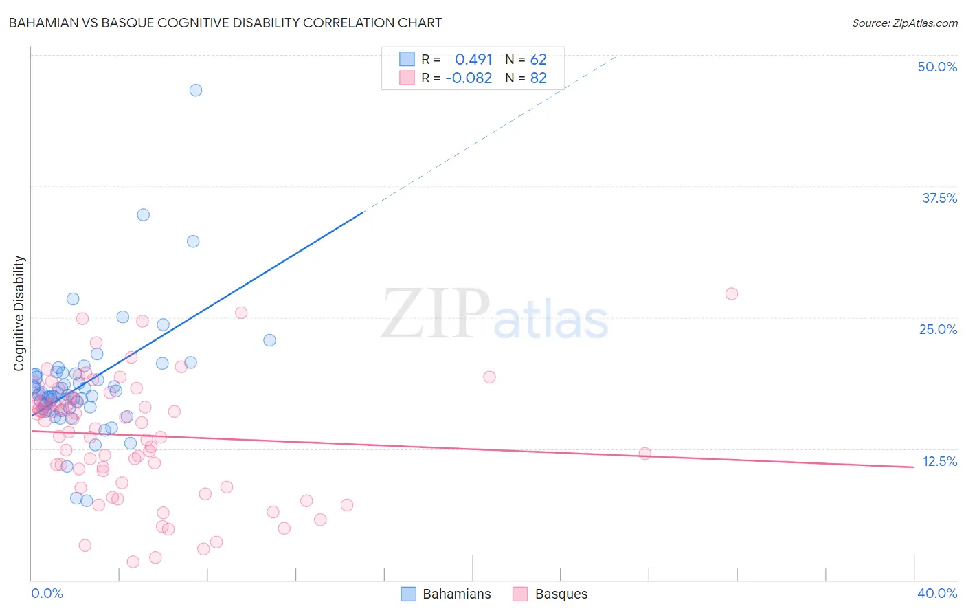 Bahamian vs Basque Cognitive Disability