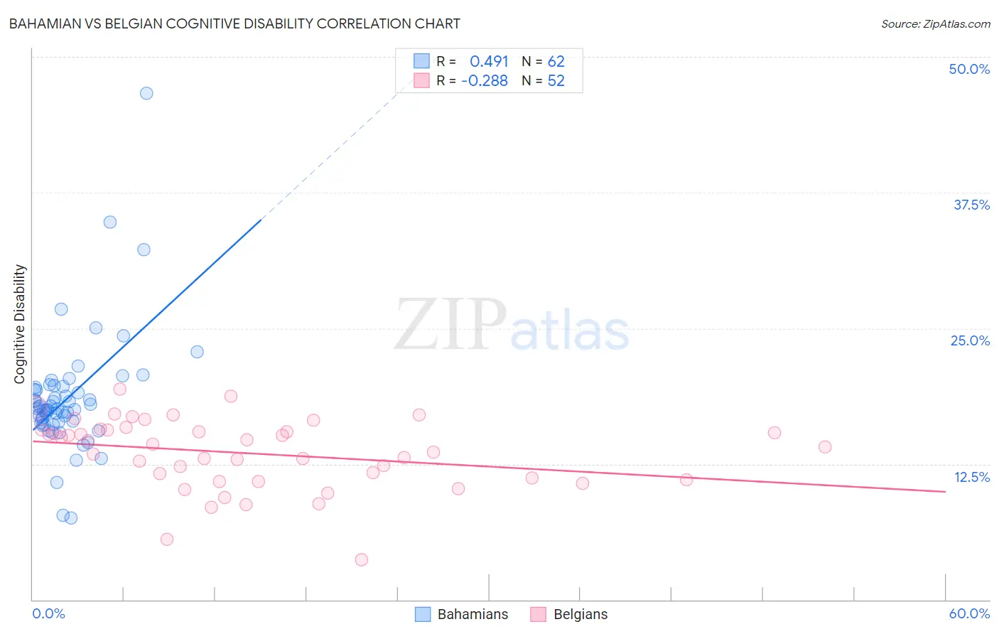 Bahamian vs Belgian Cognitive Disability