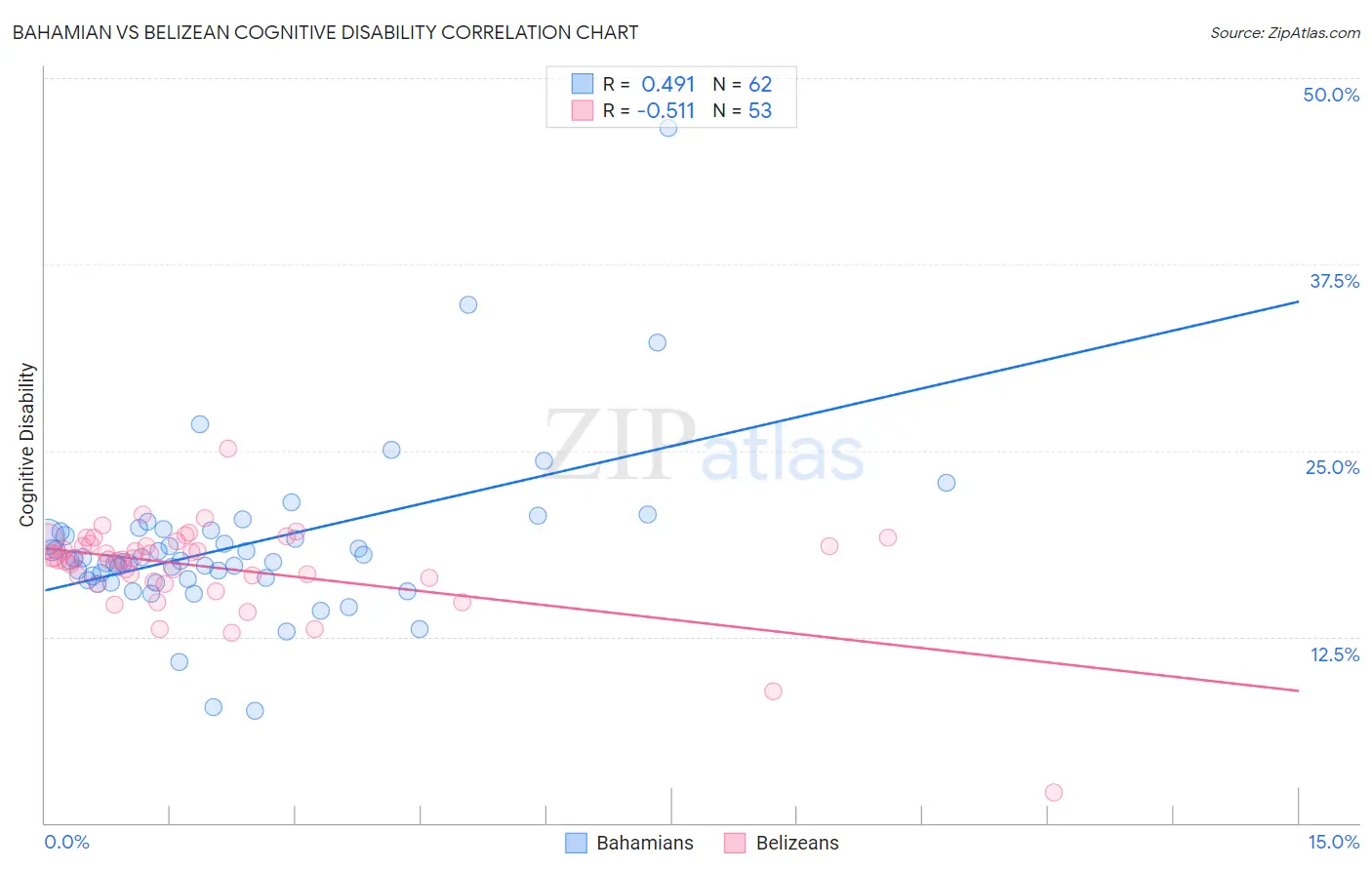 Bahamian vs Belizean Cognitive Disability