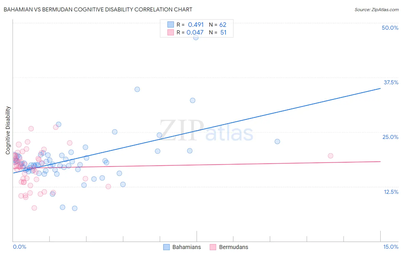 Bahamian vs Bermudan Cognitive Disability