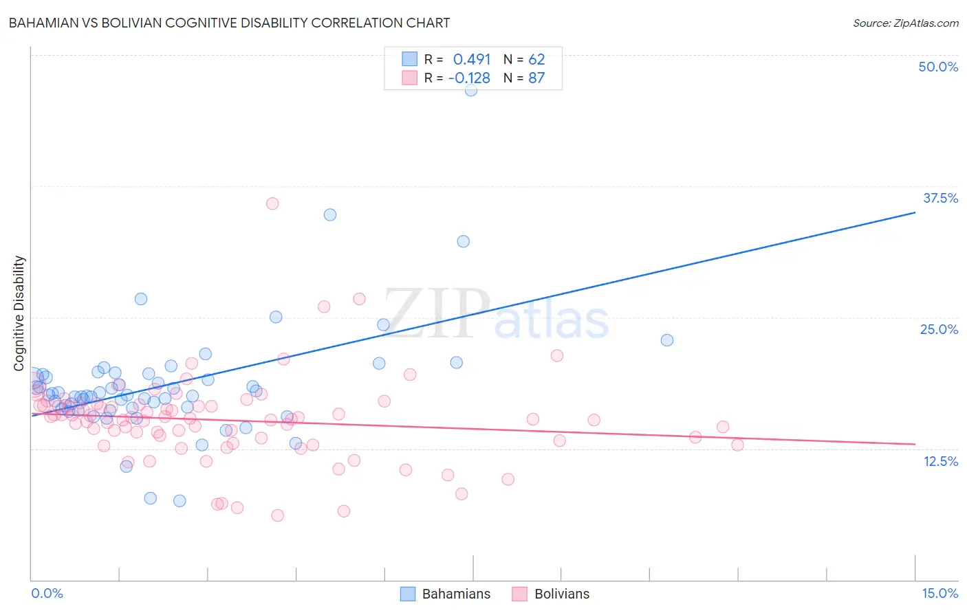 Bahamian vs Bolivian Cognitive Disability