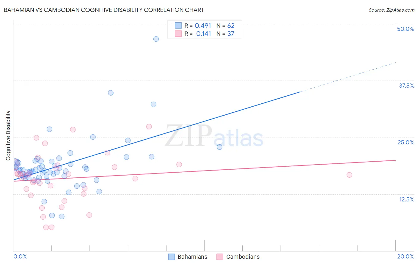Bahamian vs Cambodian Cognitive Disability