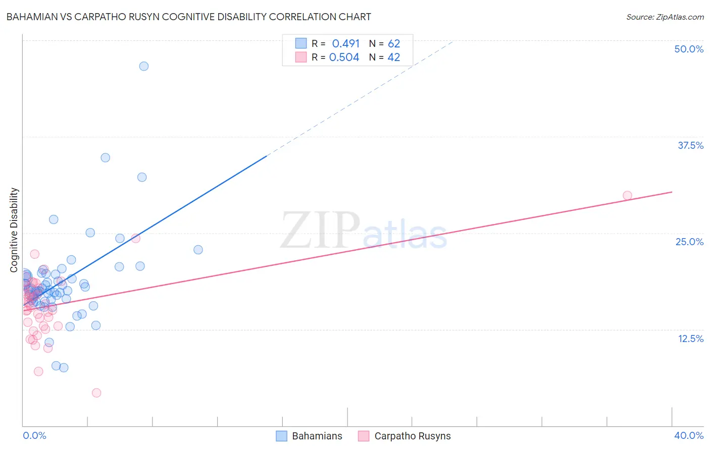 Bahamian vs Carpatho Rusyn Cognitive Disability