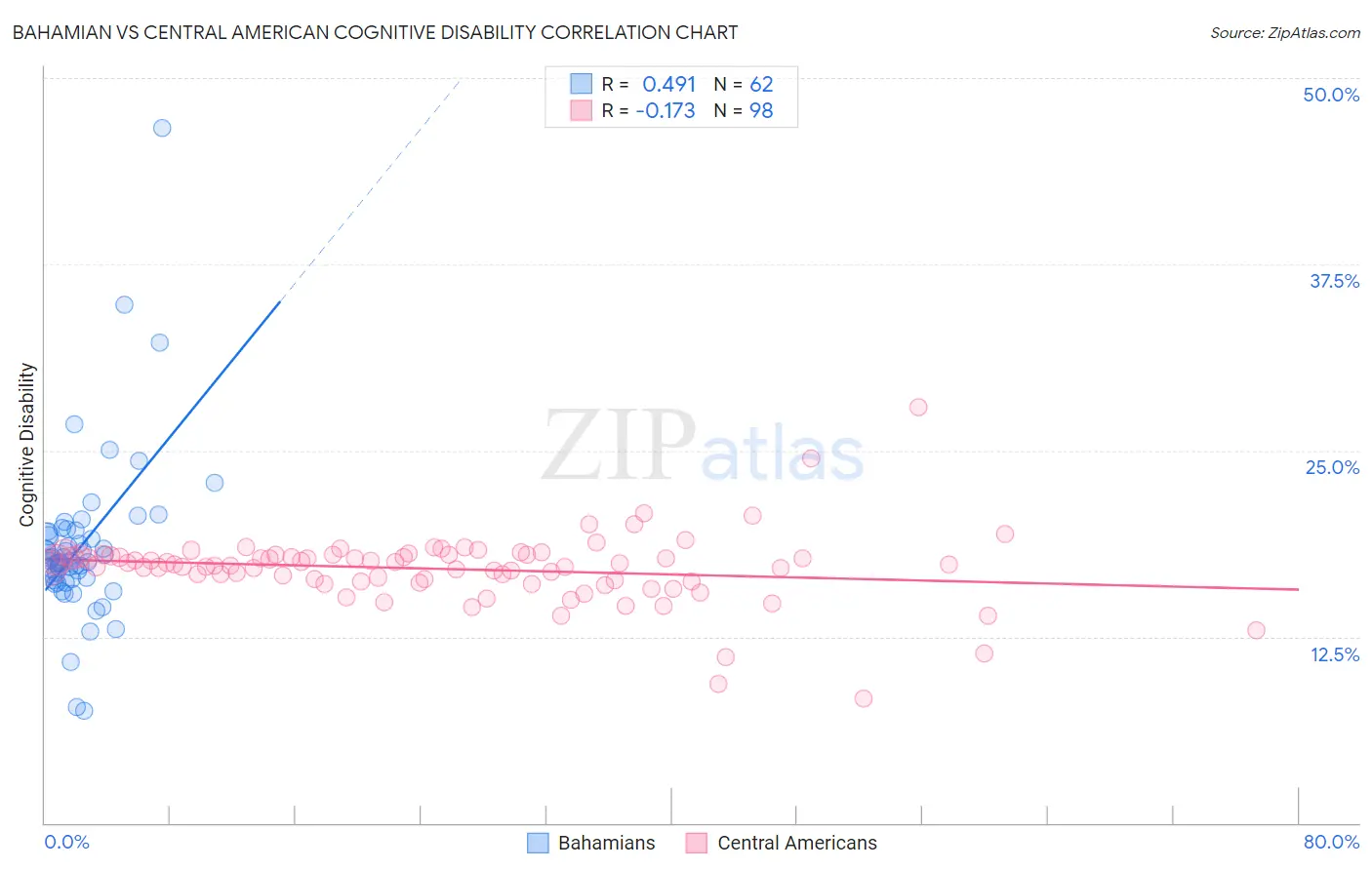Bahamian vs Central American Cognitive Disability