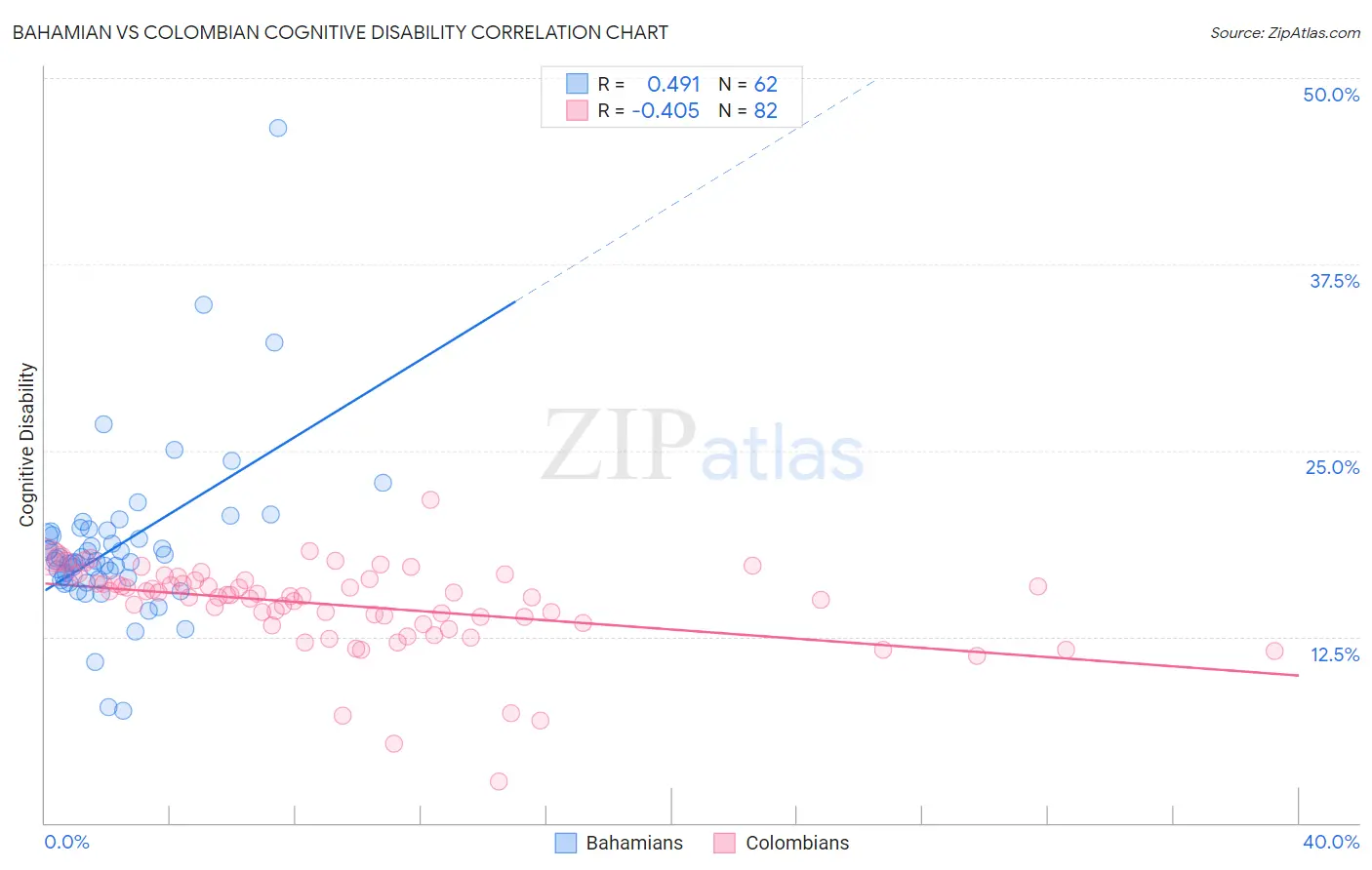 Bahamian vs Colombian Cognitive Disability