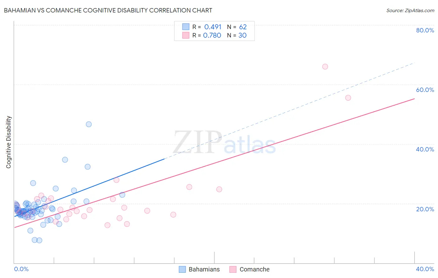 Bahamian vs Comanche Cognitive Disability