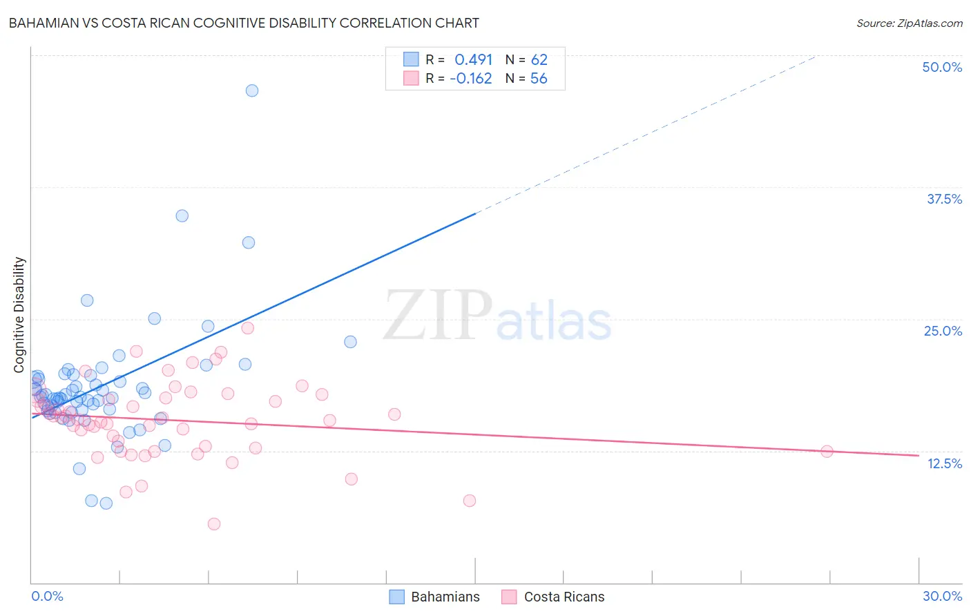 Bahamian vs Costa Rican Cognitive Disability