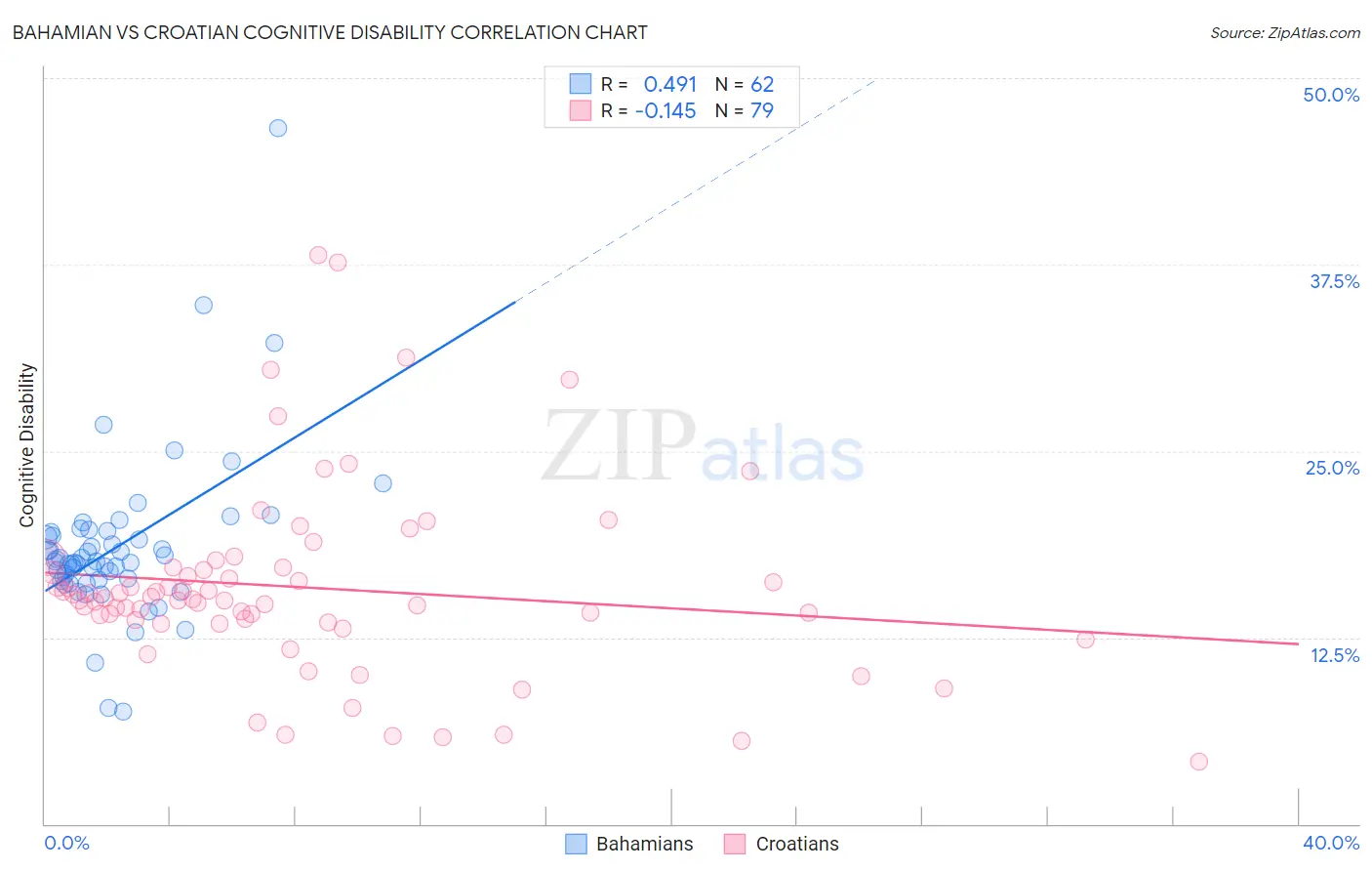 Bahamian vs Croatian Cognitive Disability