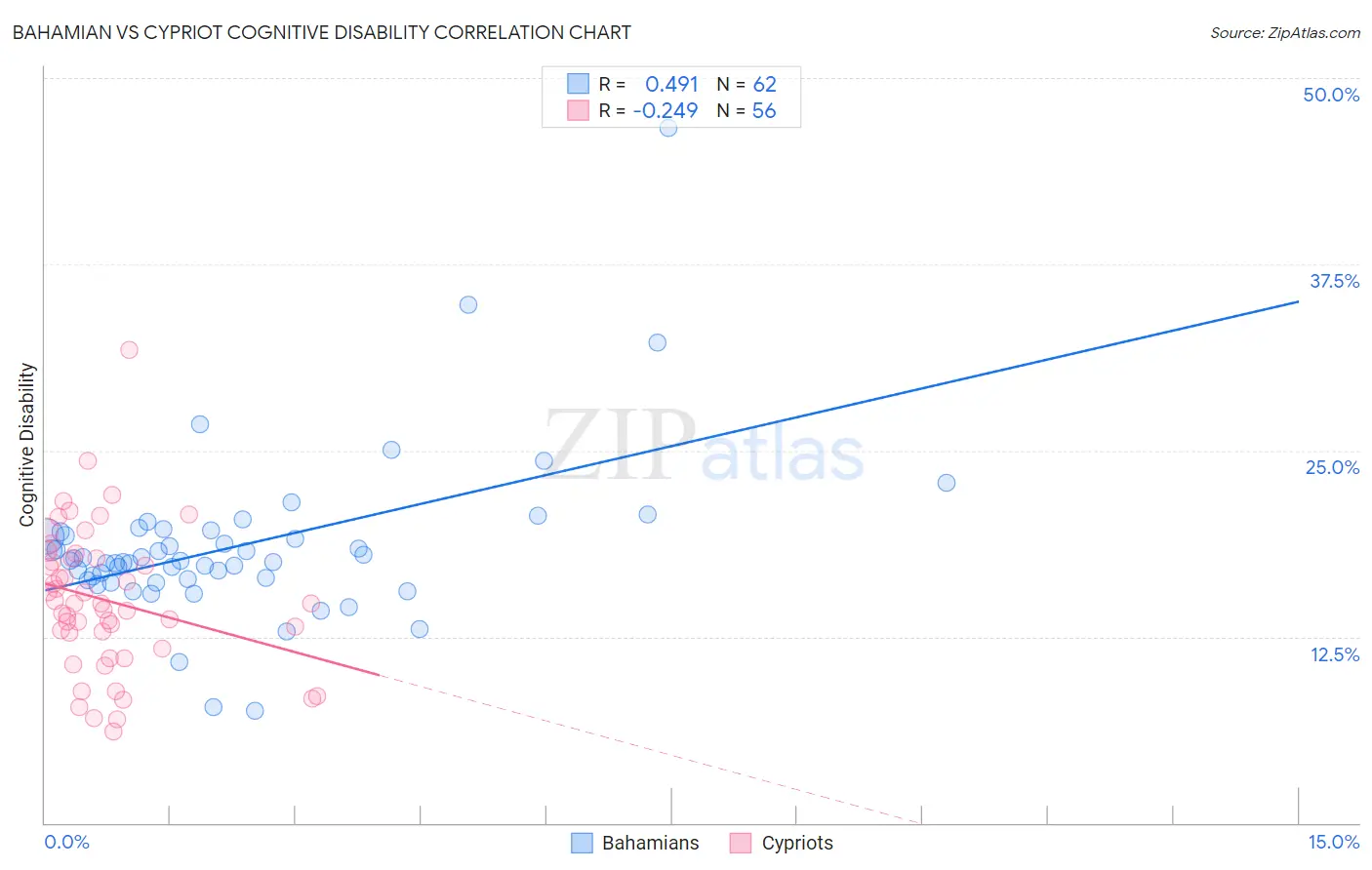 Bahamian vs Cypriot Cognitive Disability