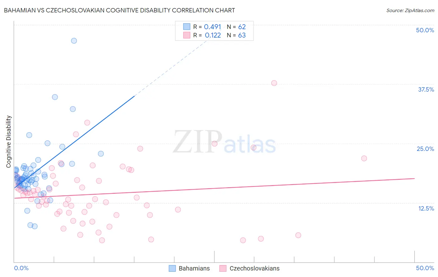 Bahamian vs Czechoslovakian Cognitive Disability