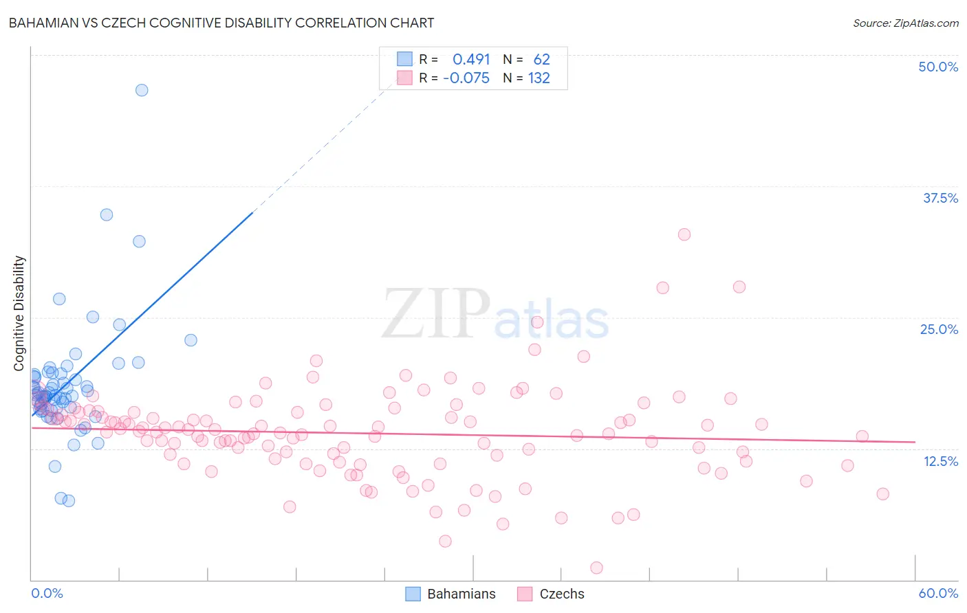 Bahamian vs Czech Cognitive Disability