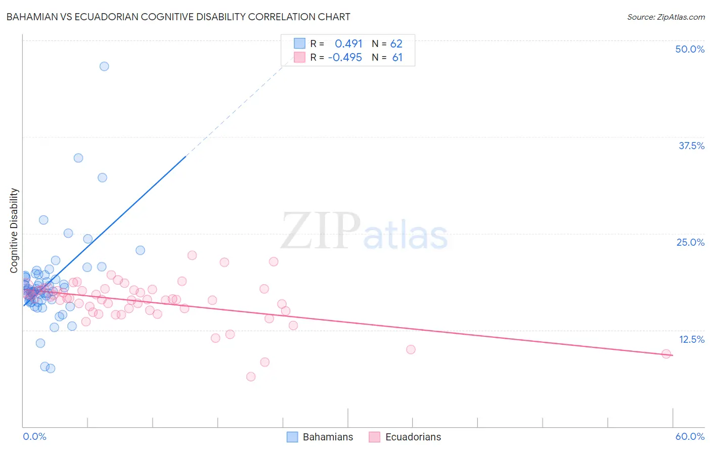 Bahamian vs Ecuadorian Cognitive Disability