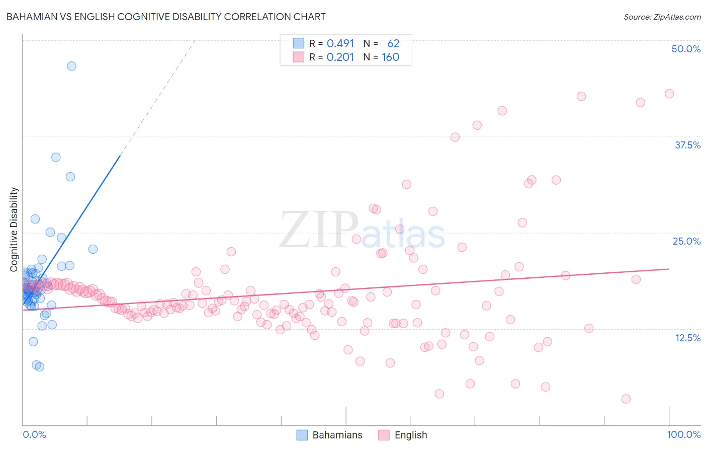 Bahamian vs English Cognitive Disability