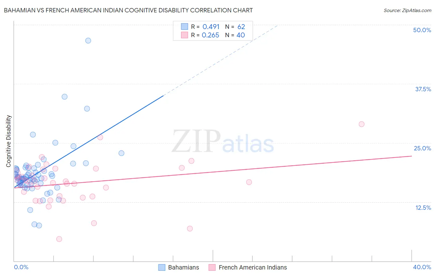 Bahamian vs French American Indian Cognitive Disability