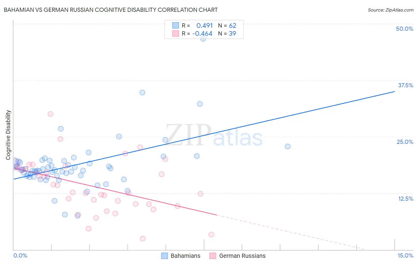 Bahamian vs German Russian Cognitive Disability