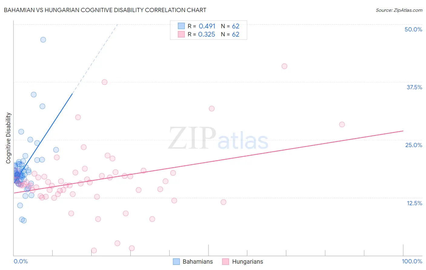 Bahamian vs Hungarian Cognitive Disability