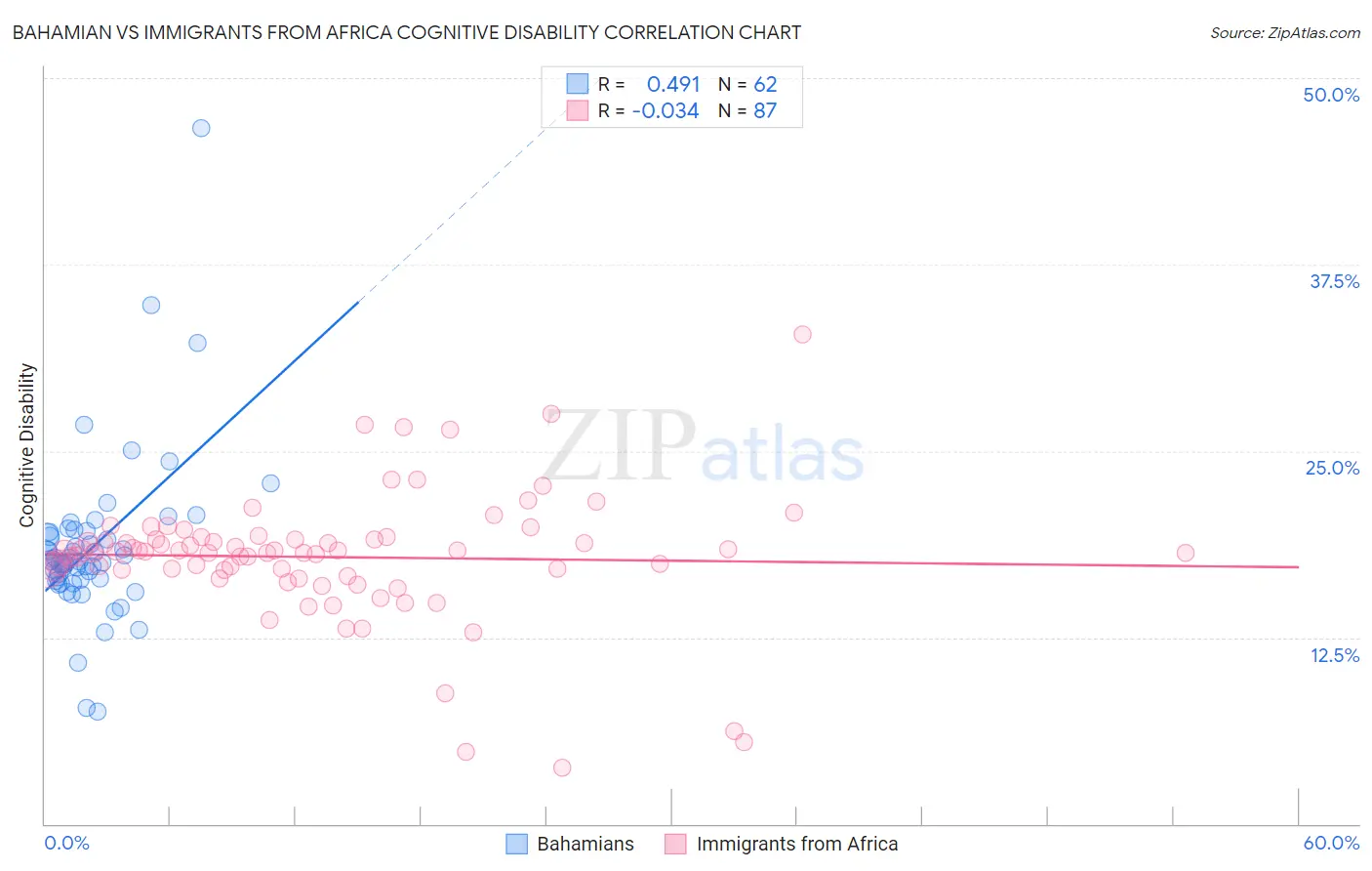 Bahamian vs Immigrants from Africa Cognitive Disability