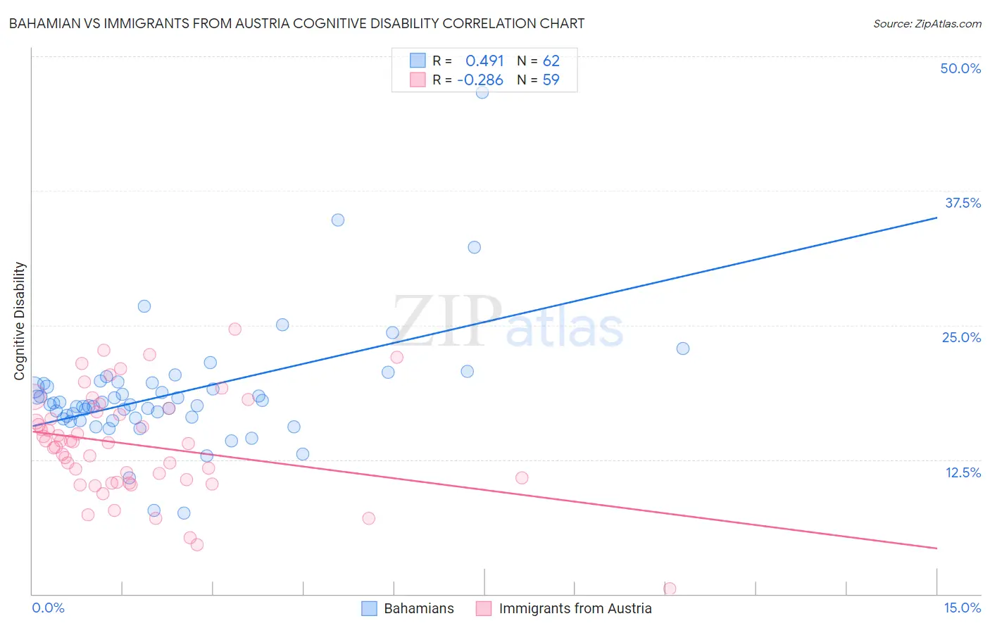 Bahamian vs Immigrants from Austria Cognitive Disability