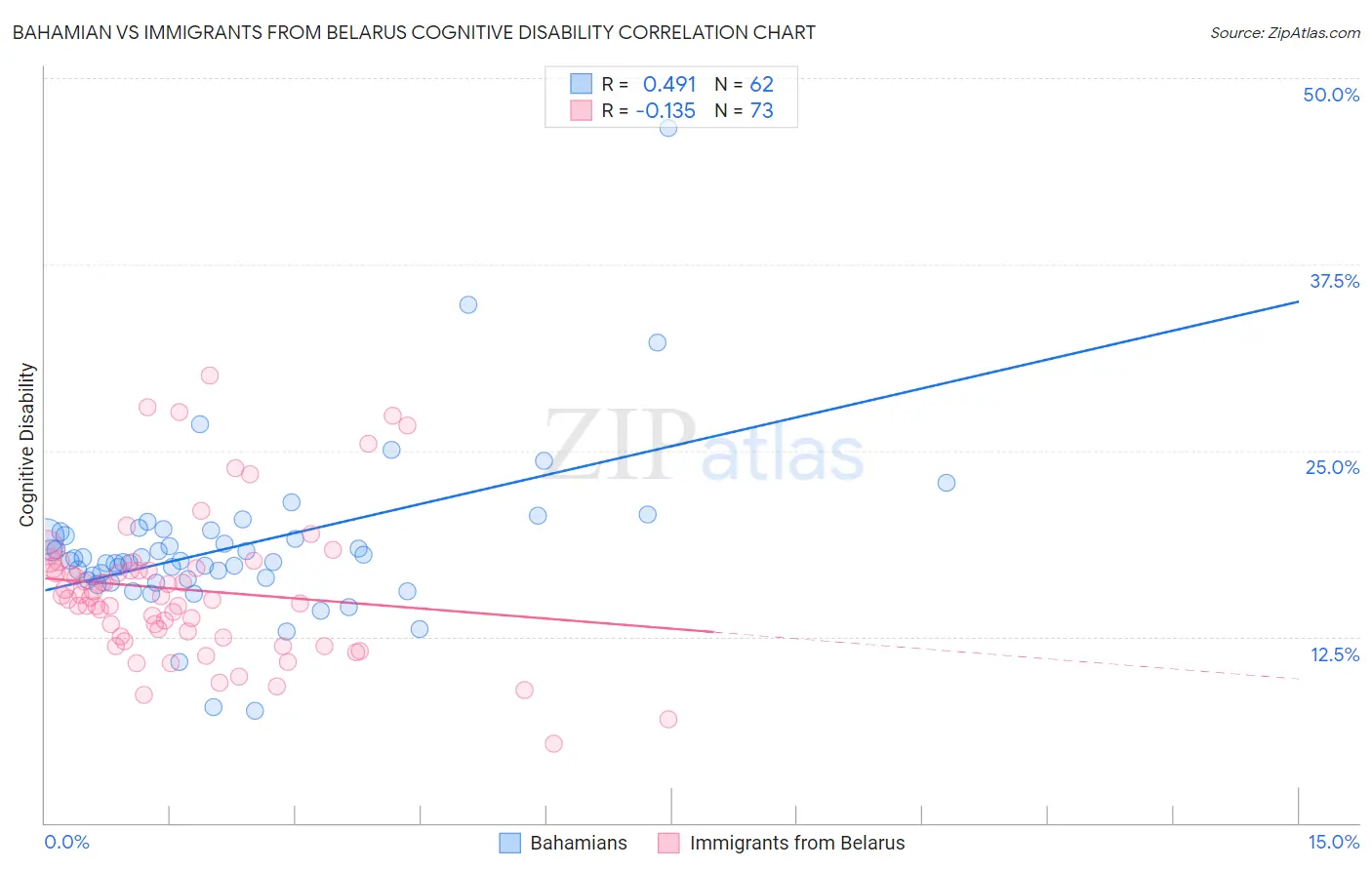 Bahamian vs Immigrants from Belarus Cognitive Disability