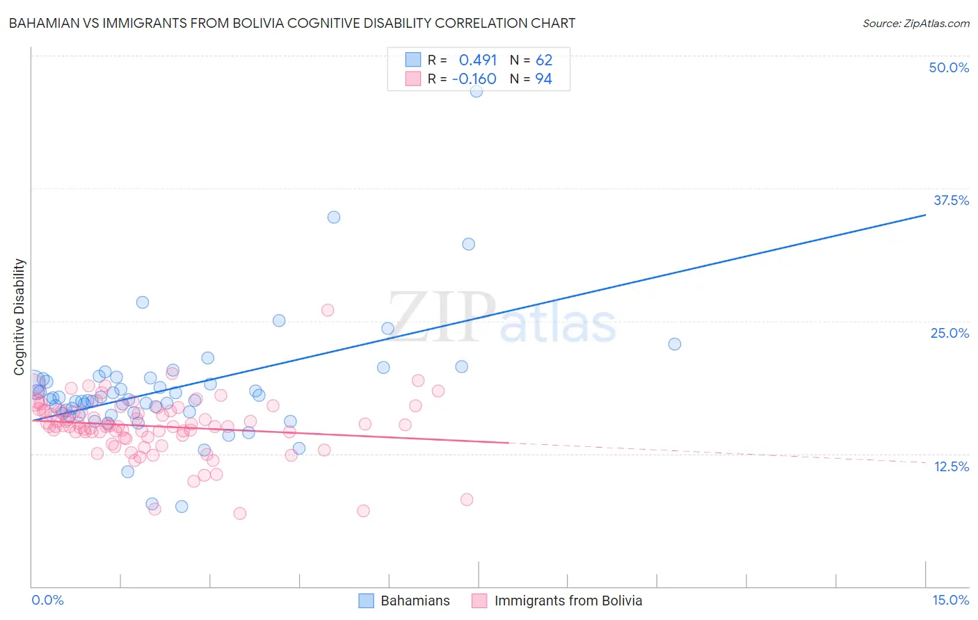 Bahamian vs Immigrants from Bolivia Cognitive Disability