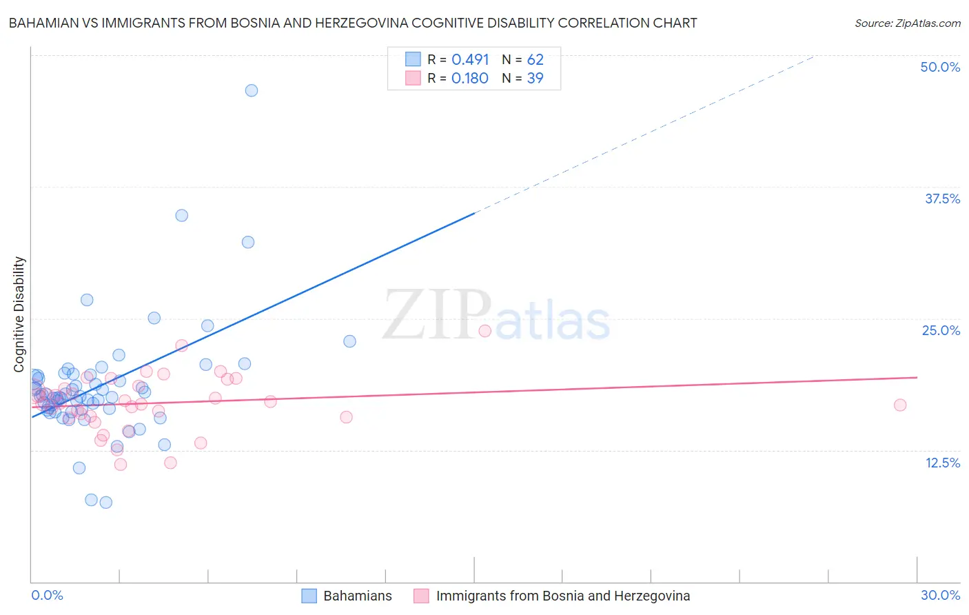 Bahamian vs Immigrants from Bosnia and Herzegovina Cognitive Disability