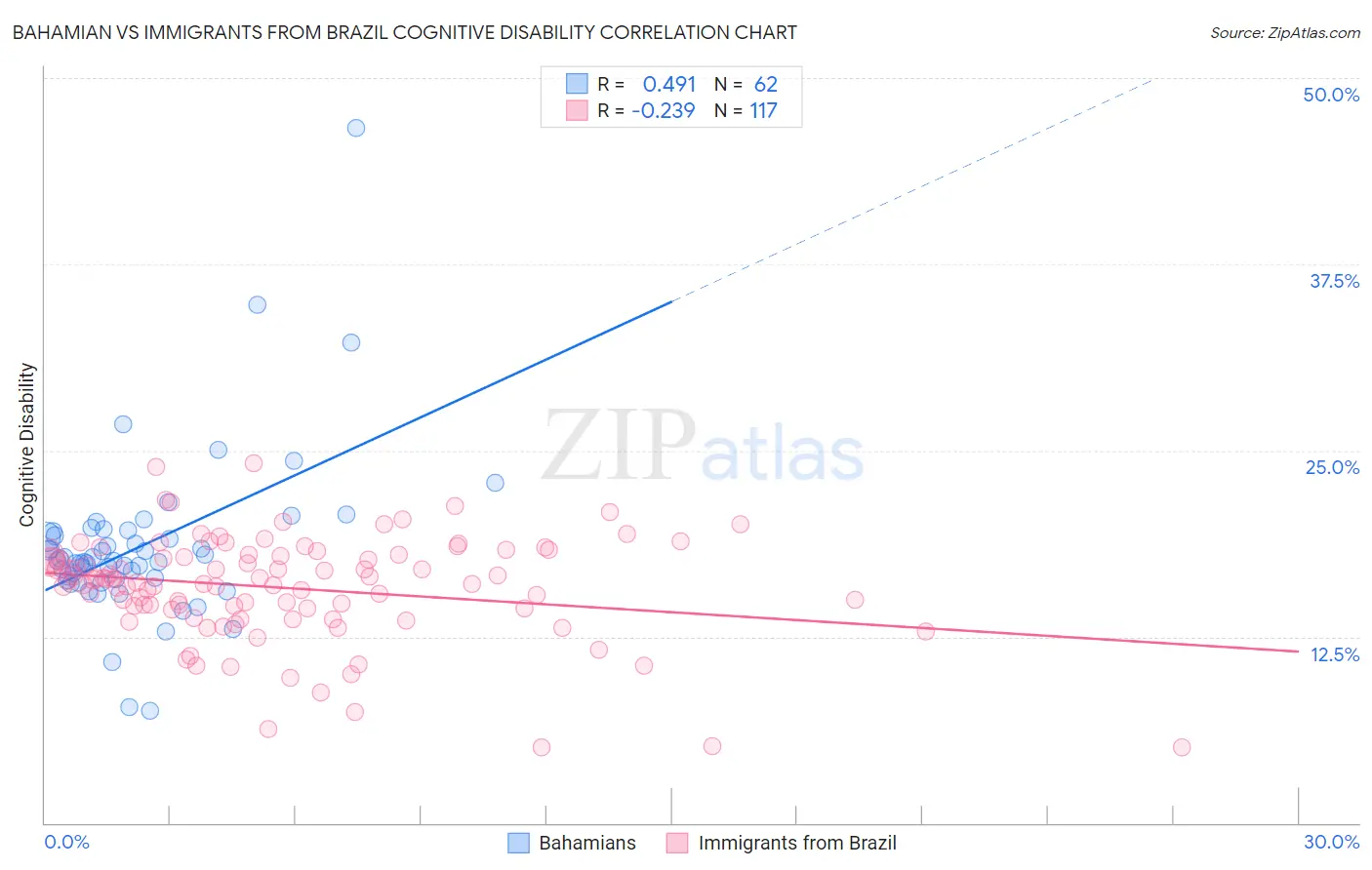 Bahamian vs Immigrants from Brazil Cognitive Disability