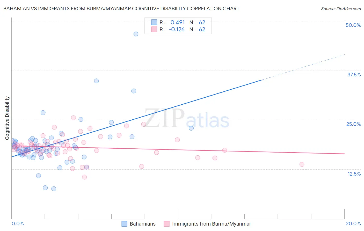 Bahamian vs Immigrants from Burma/Myanmar Cognitive Disability