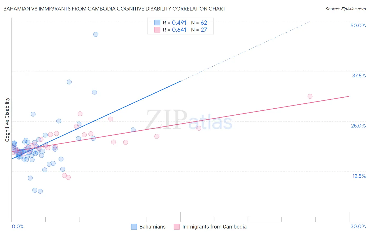 Bahamian vs Immigrants from Cambodia Cognitive Disability