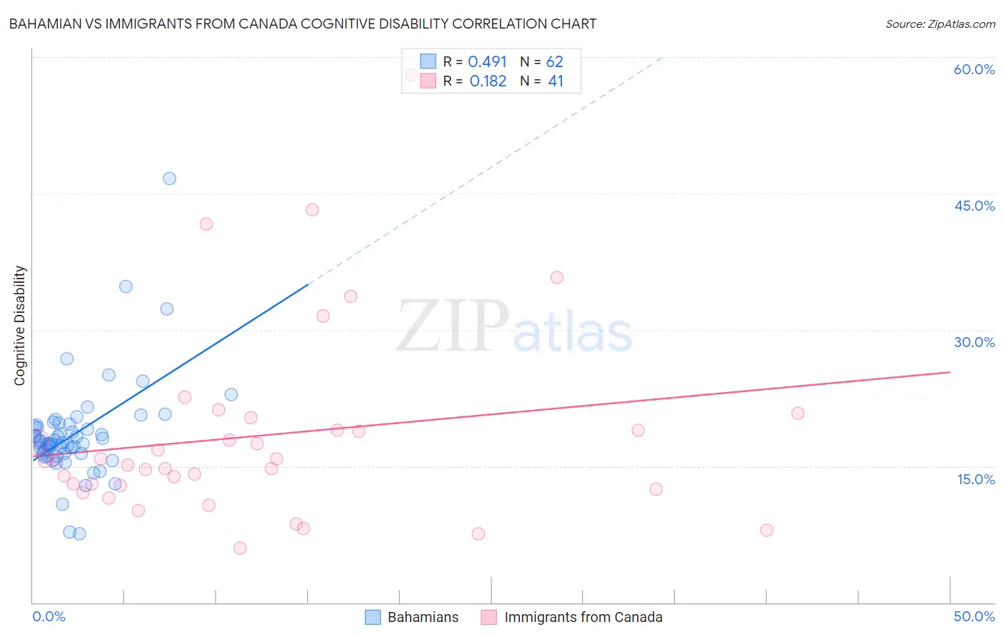 Bahamian vs Immigrants from Canada Cognitive Disability