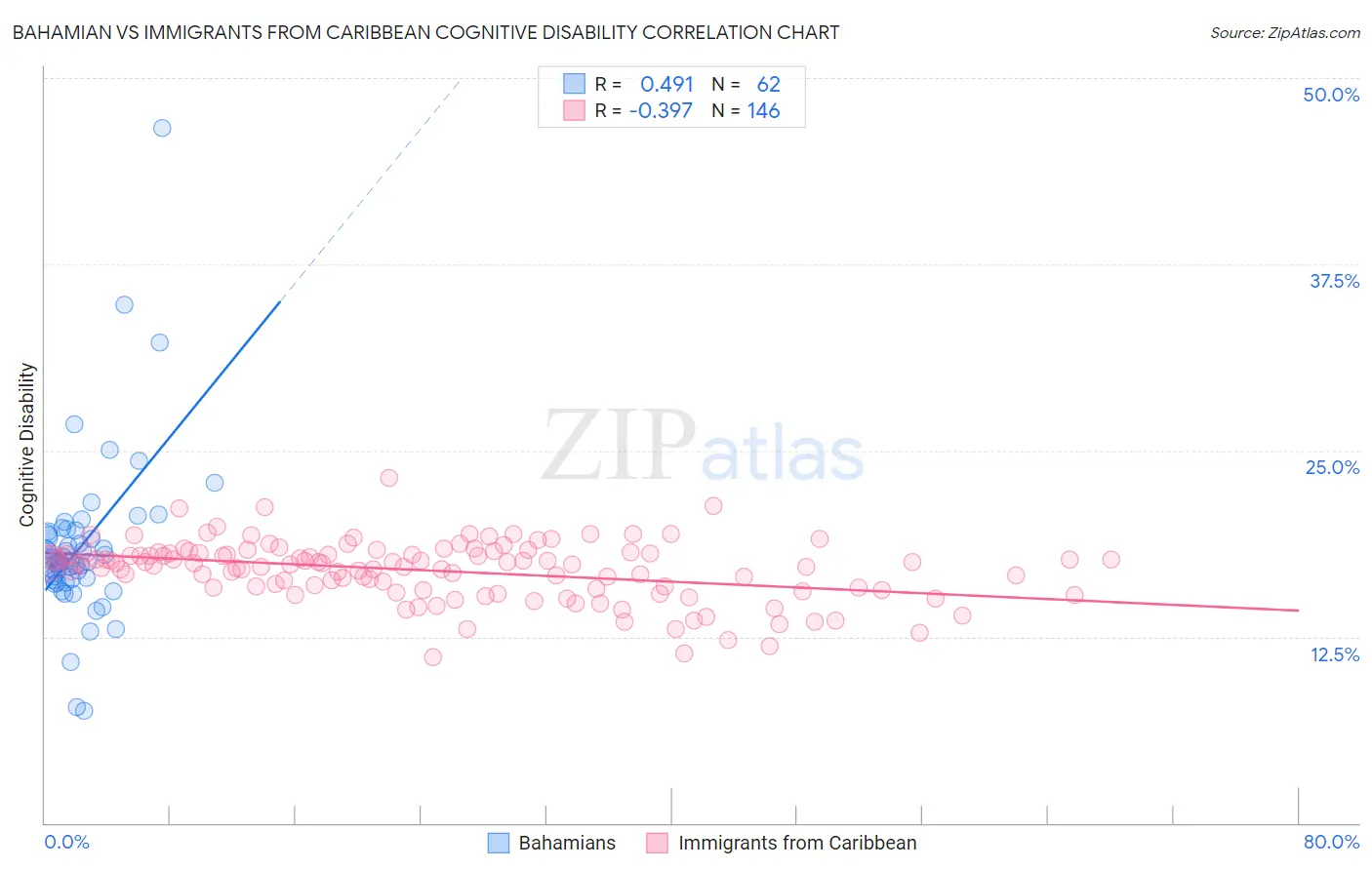 Bahamian vs Immigrants from Caribbean Cognitive Disability