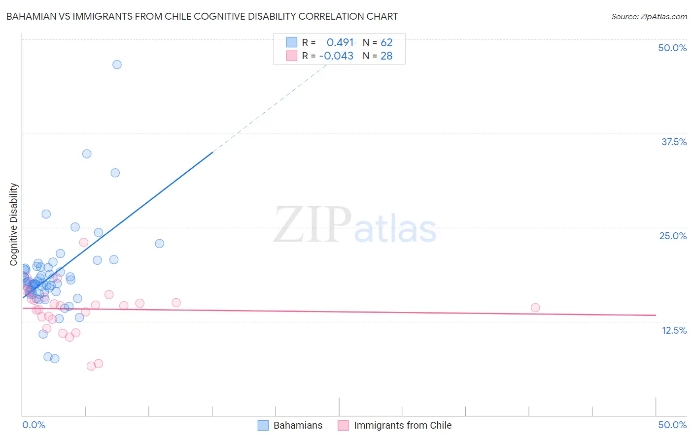 Bahamian vs Immigrants from Chile Cognitive Disability