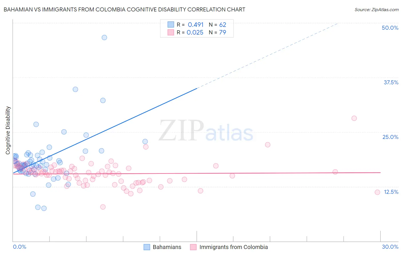 Bahamian vs Immigrants from Colombia Cognitive Disability