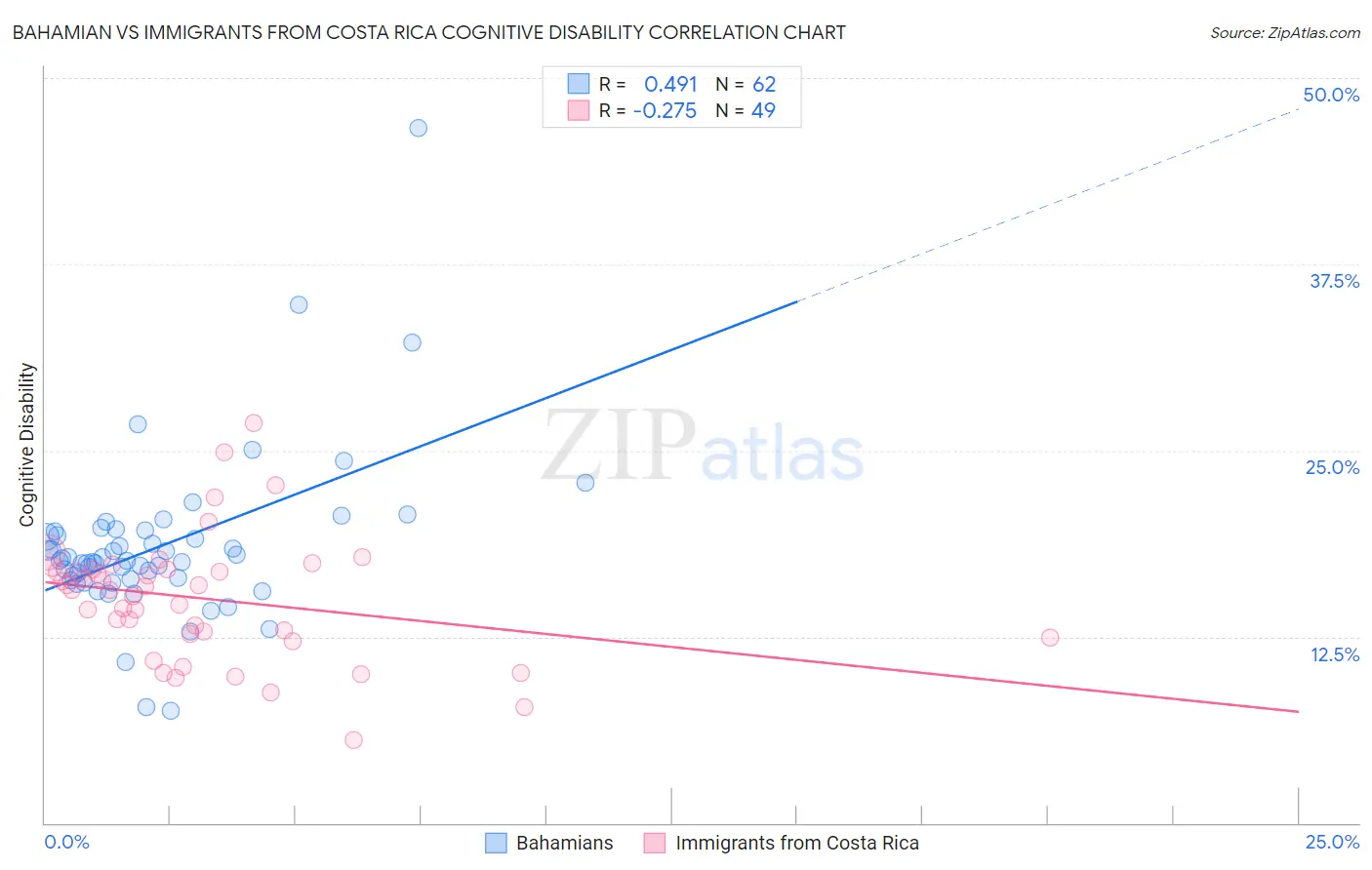 Bahamian vs Immigrants from Costa Rica Cognitive Disability