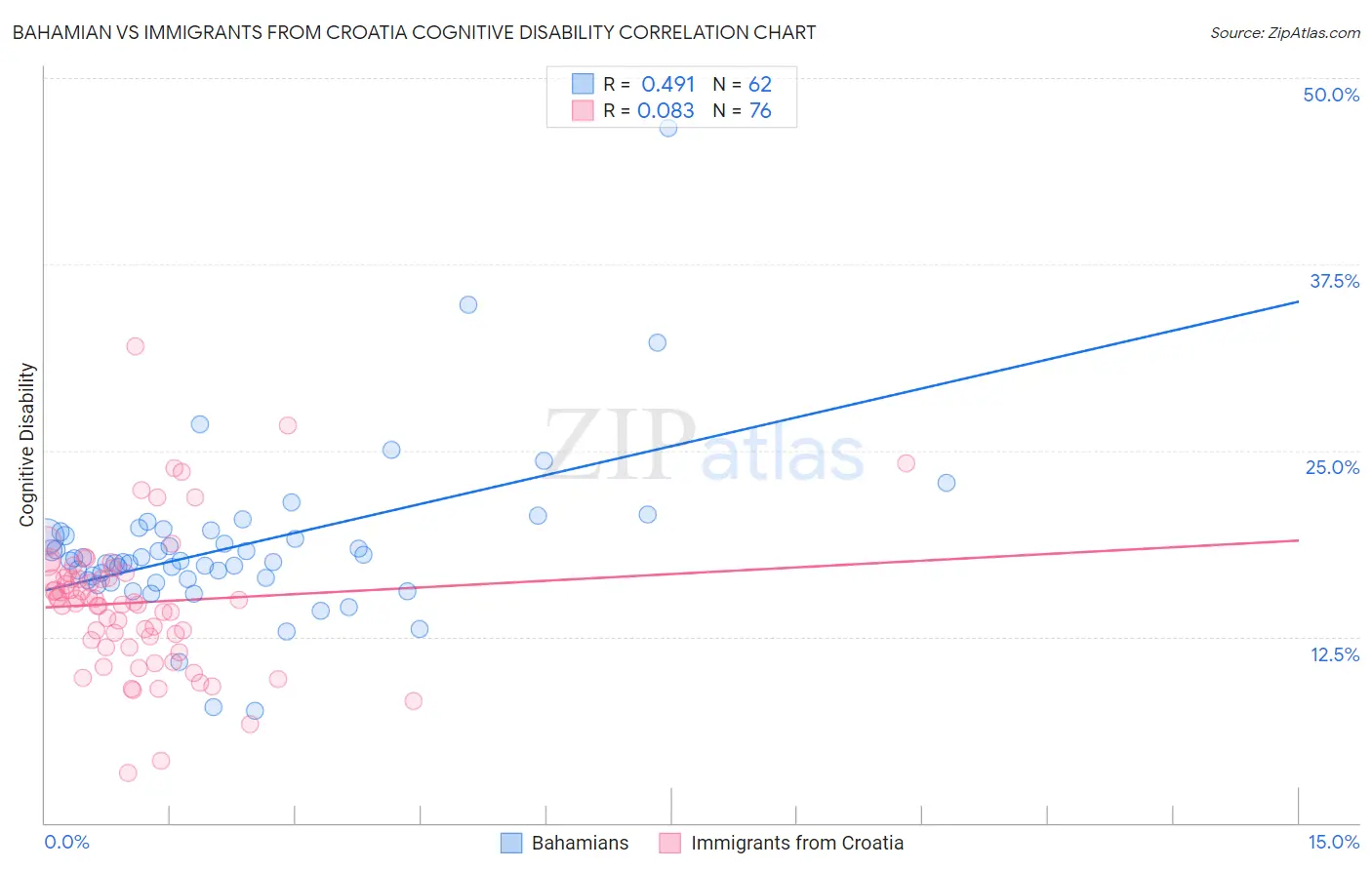 Bahamian vs Immigrants from Croatia Cognitive Disability