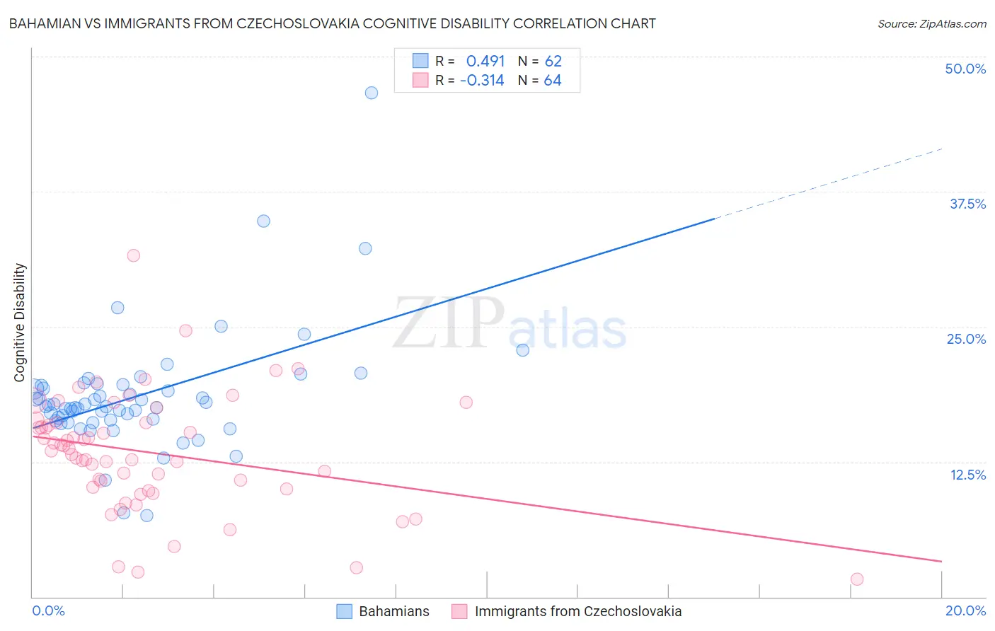 Bahamian vs Immigrants from Czechoslovakia Cognitive Disability
