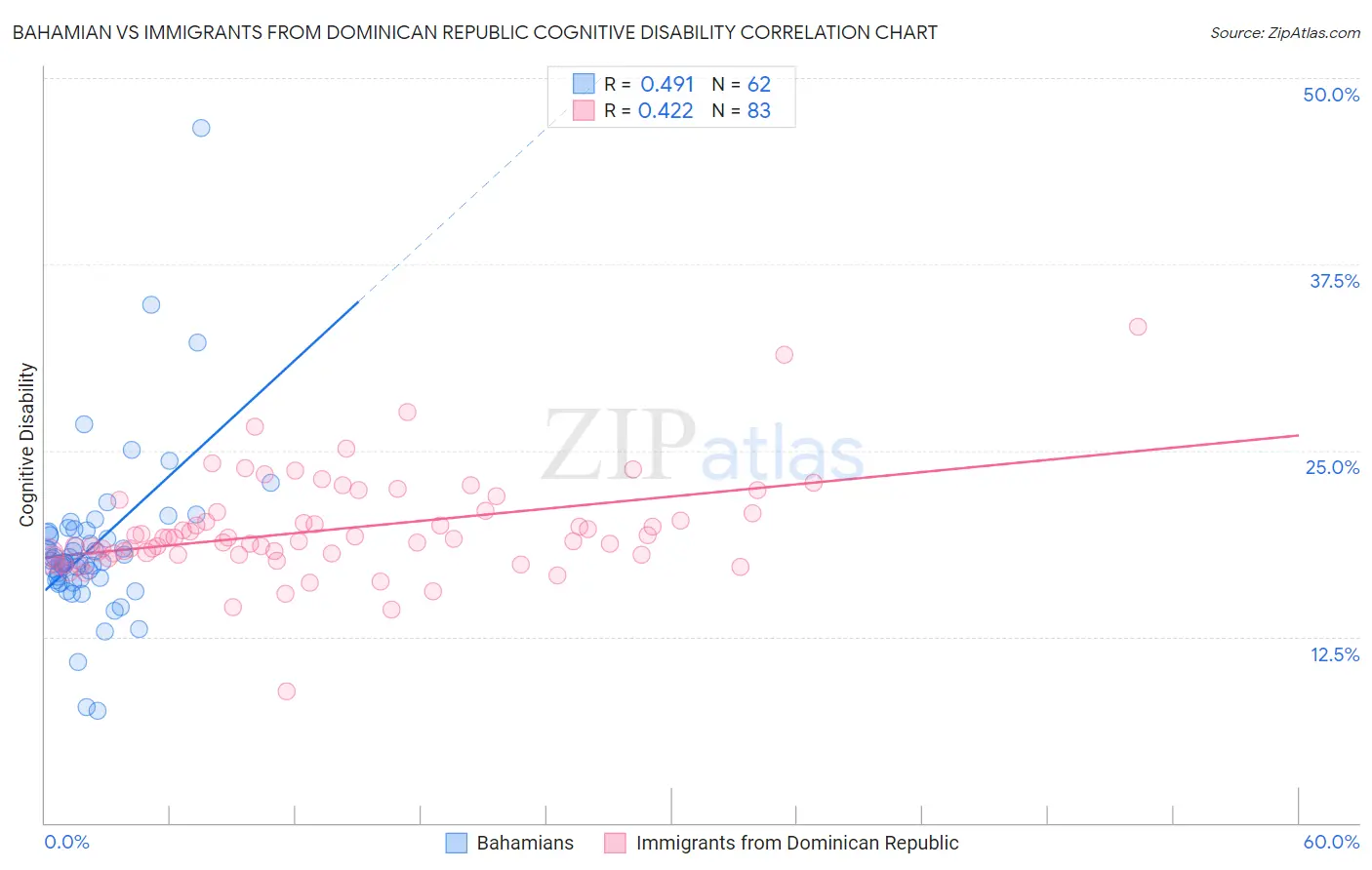 Bahamian vs Immigrants from Dominican Republic Cognitive Disability