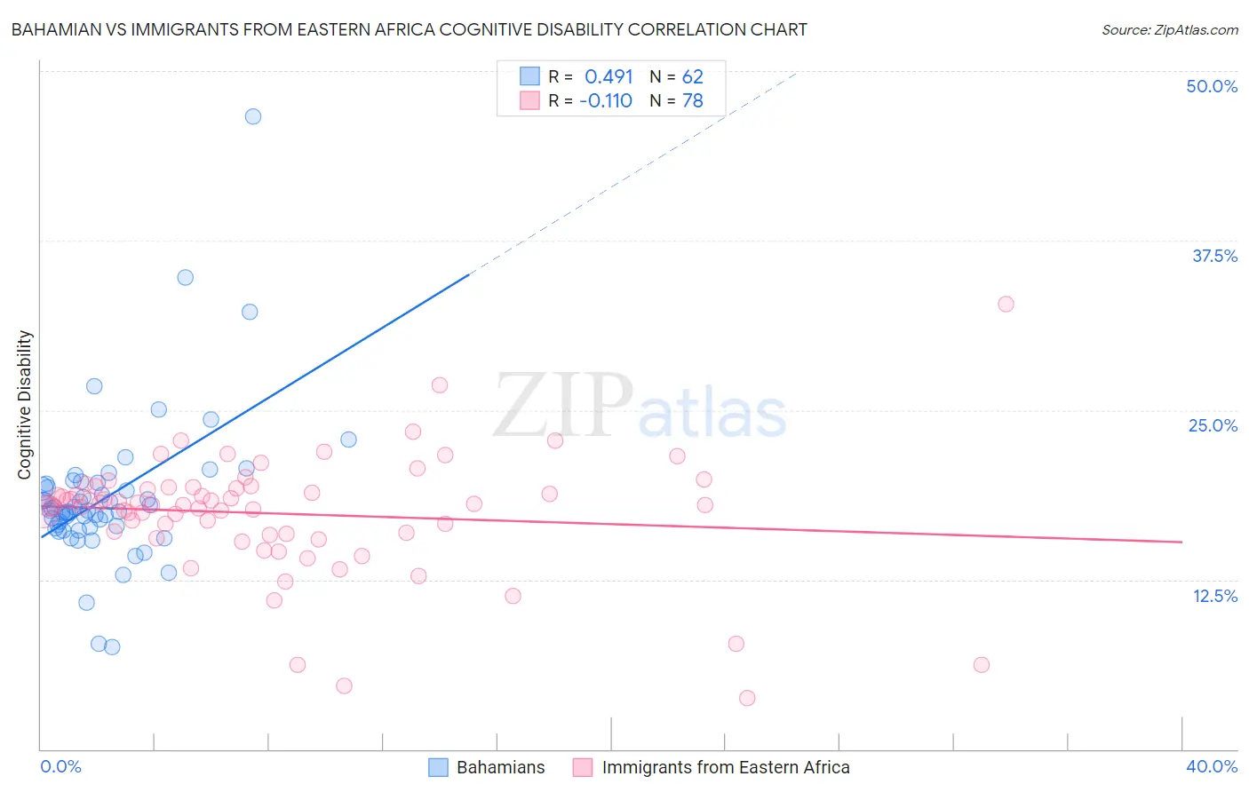 Bahamian vs Immigrants from Eastern Africa Cognitive Disability