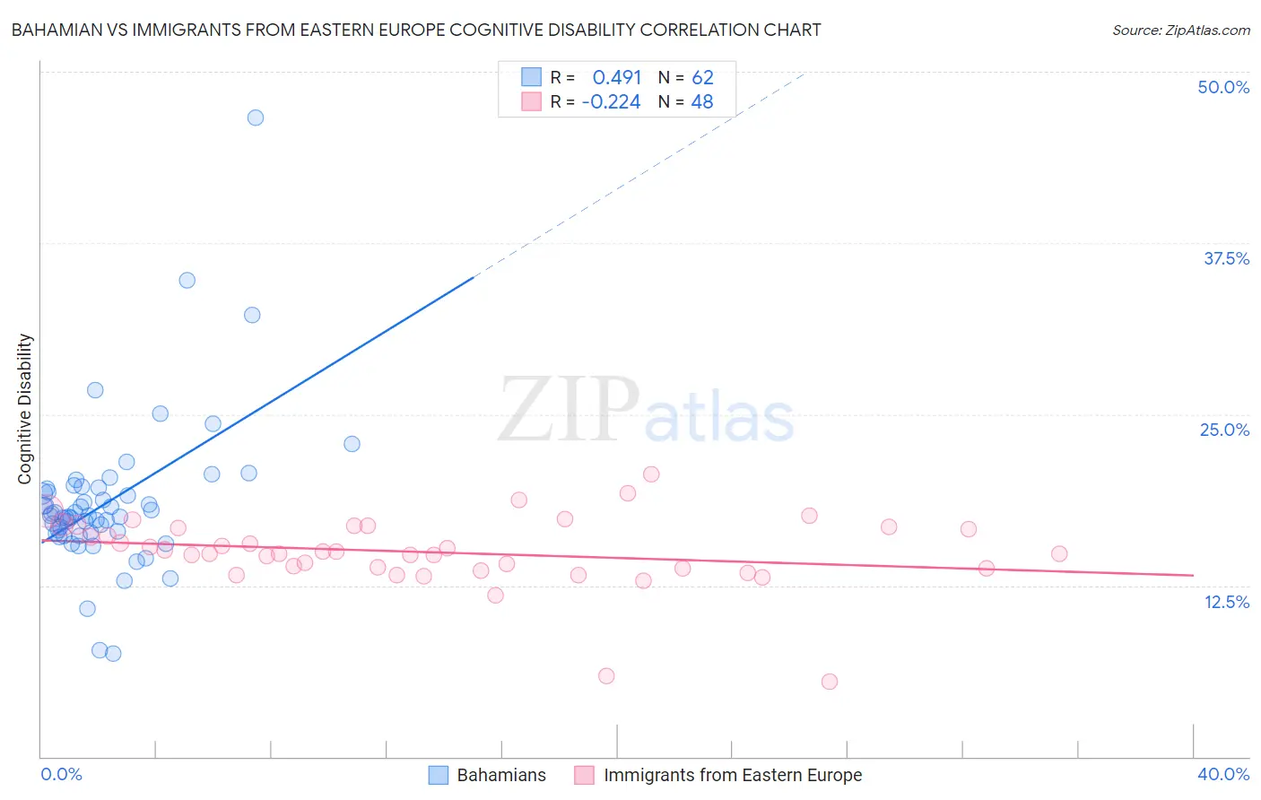 Bahamian vs Immigrants from Eastern Europe Cognitive Disability