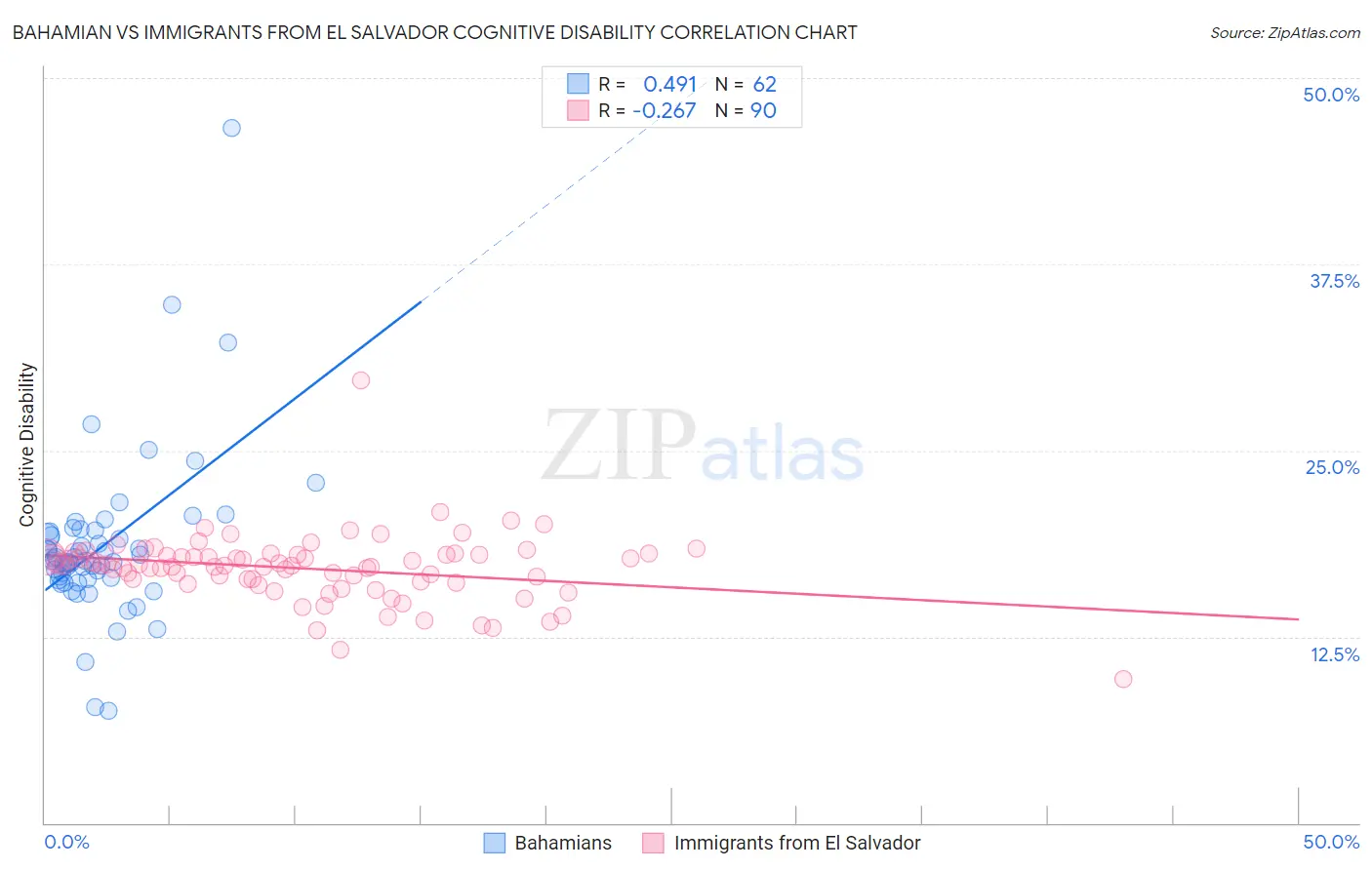 Bahamian vs Immigrants from El Salvador Cognitive Disability