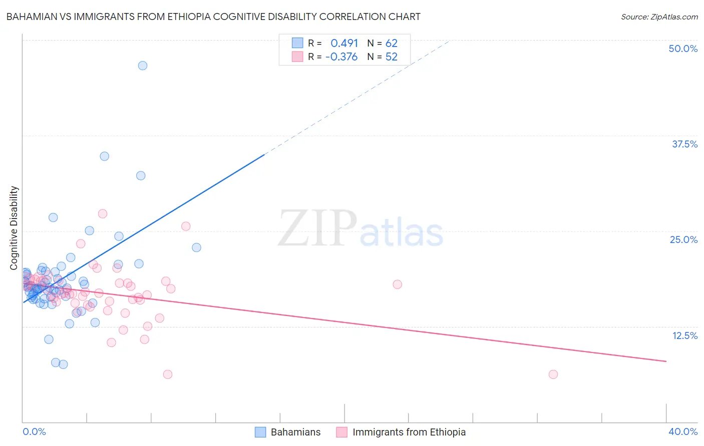 Bahamian vs Immigrants from Ethiopia Cognitive Disability