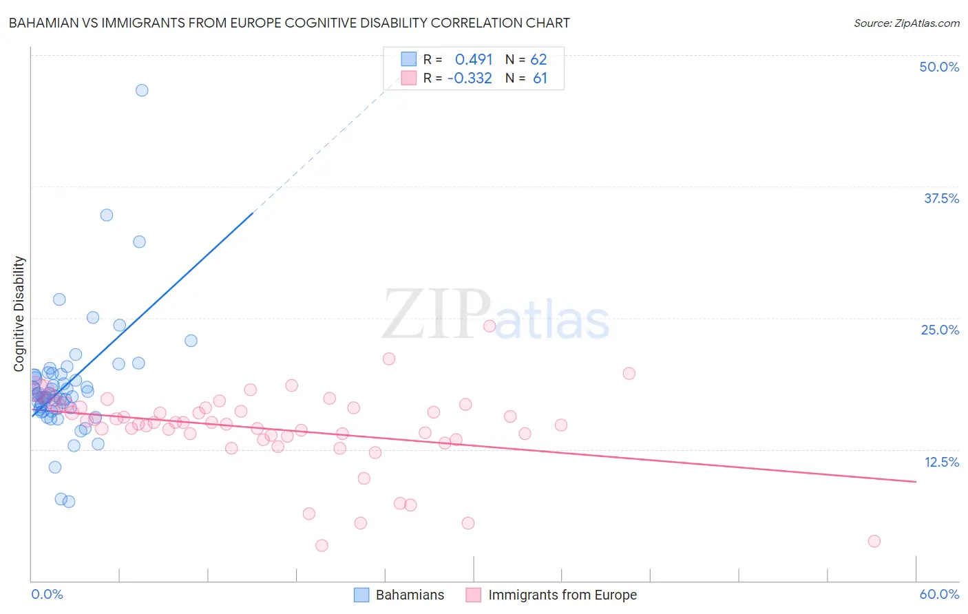 Bahamian vs Immigrants from Europe Cognitive Disability