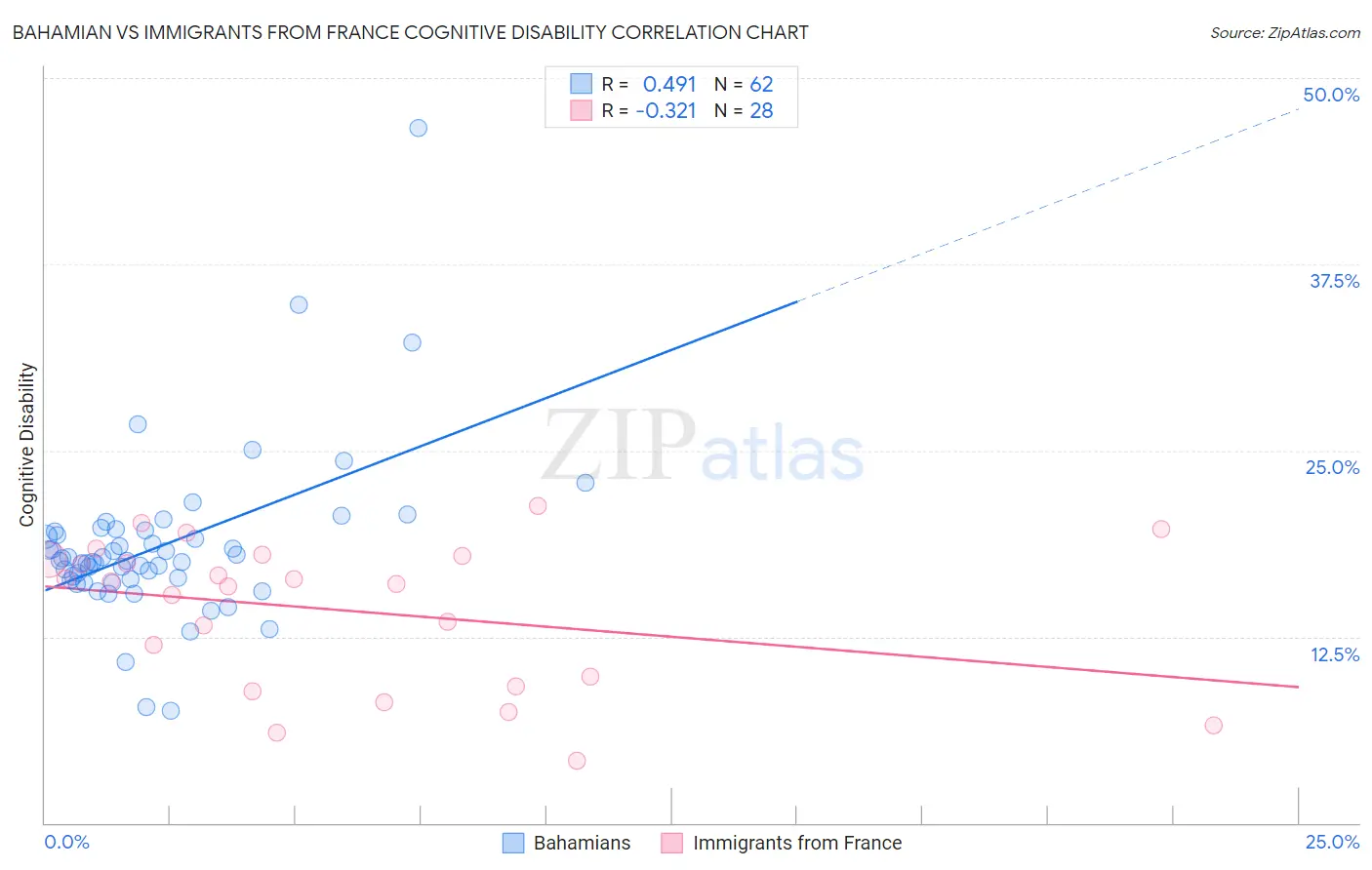 Bahamian vs Immigrants from France Cognitive Disability