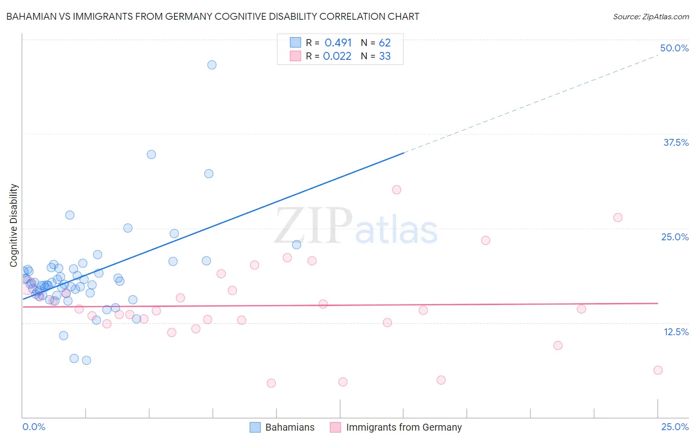 Bahamian vs Immigrants from Germany Cognitive Disability