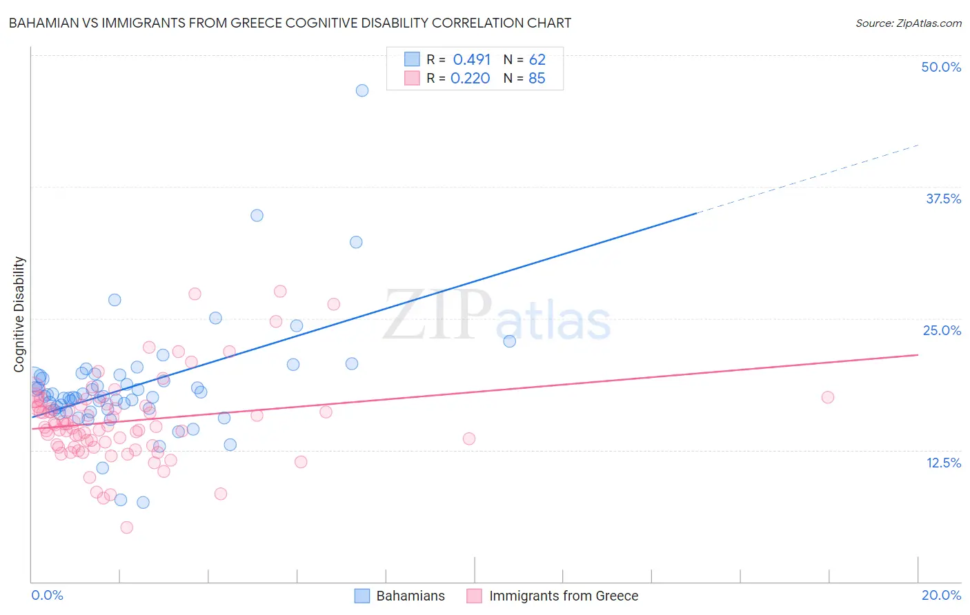 Bahamian vs Immigrants from Greece Cognitive Disability