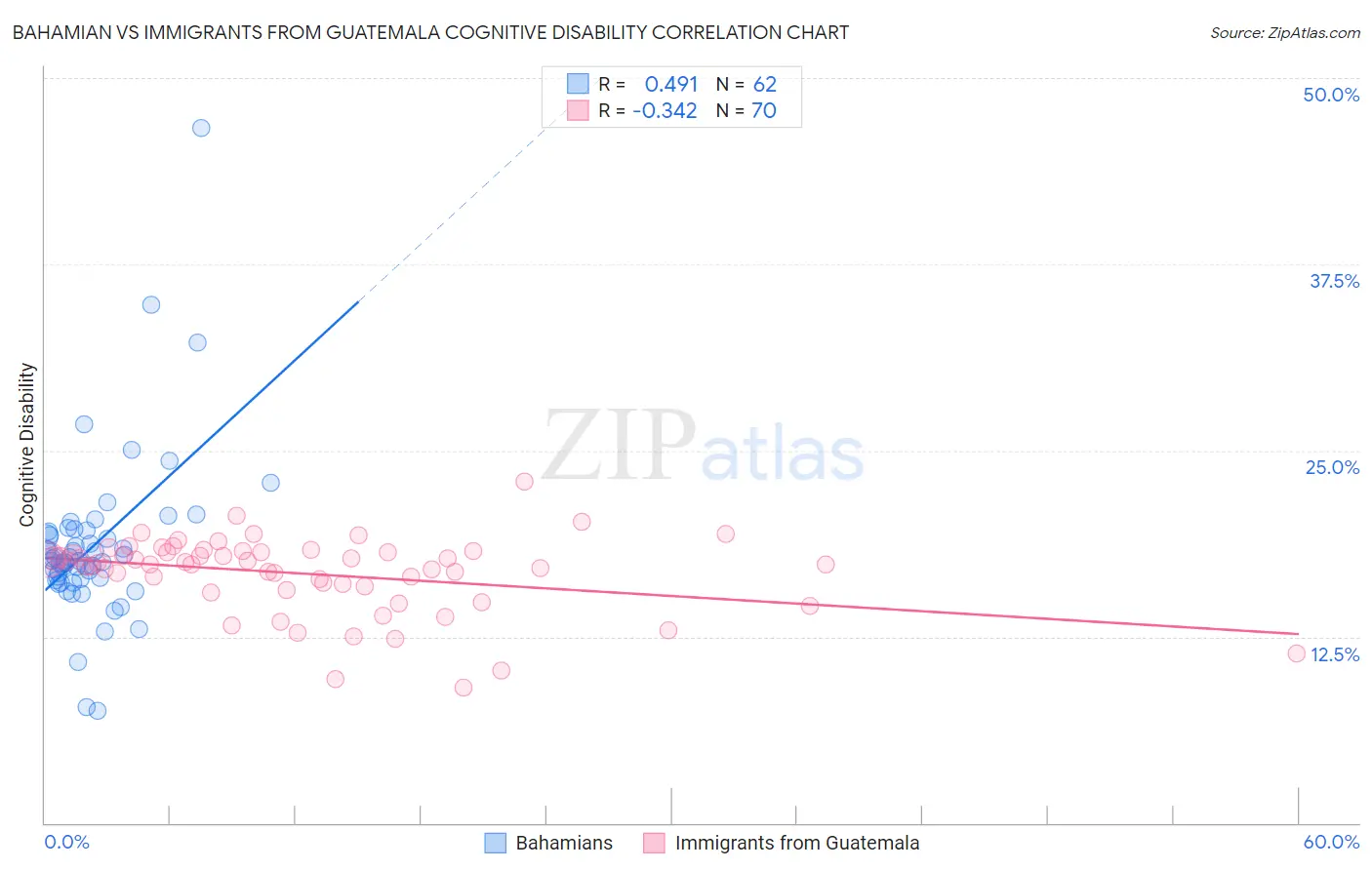 Bahamian vs Immigrants from Guatemala Cognitive Disability