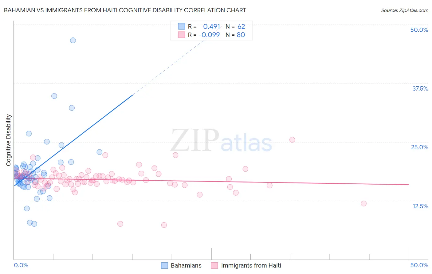 Bahamian vs Immigrants from Haiti Cognitive Disability