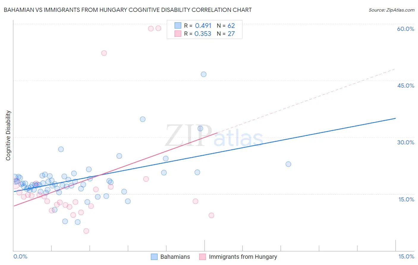 Bahamian vs Immigrants from Hungary Cognitive Disability