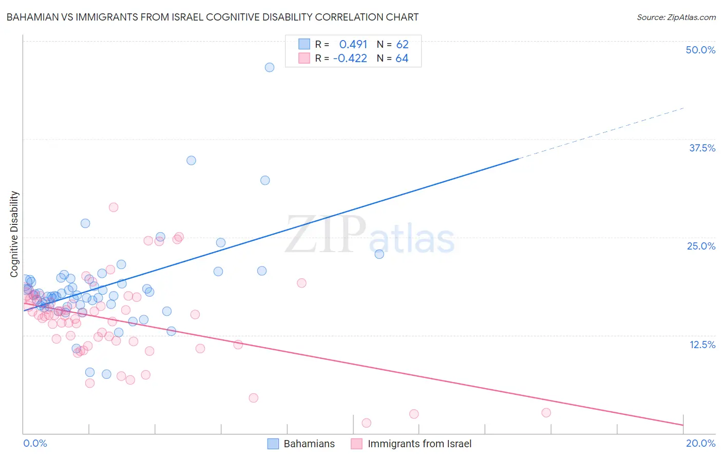 Bahamian vs Immigrants from Israel Cognitive Disability