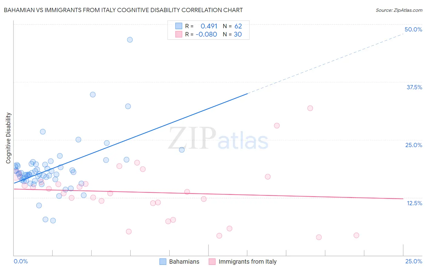 Bahamian vs Immigrants from Italy Cognitive Disability