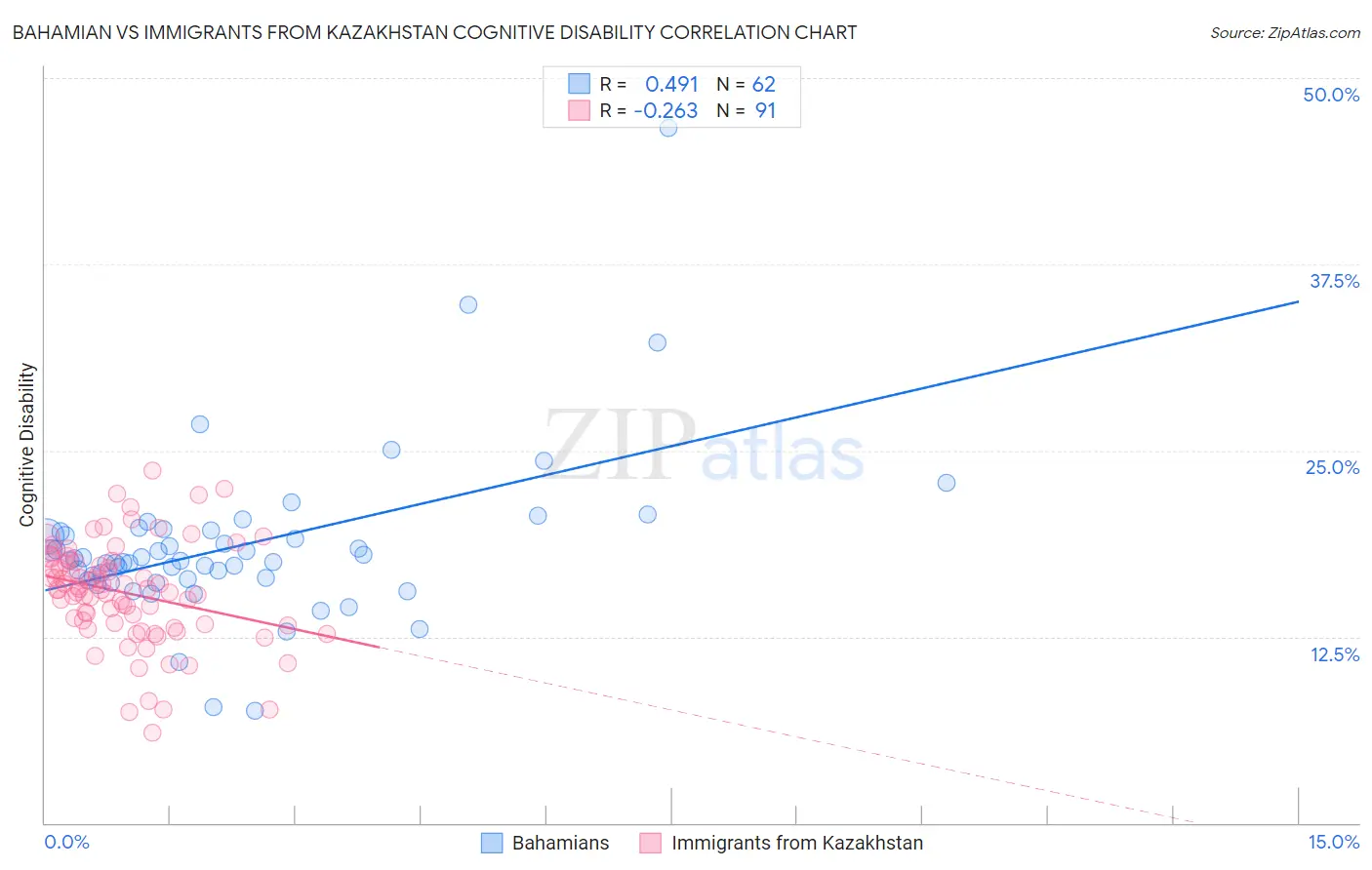 Bahamian vs Immigrants from Kazakhstan Cognitive Disability